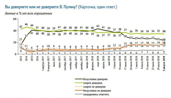 В России снова упал рейтинг Путина (графика)