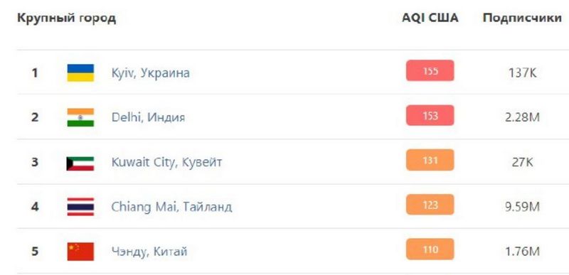 Киев снова возглавил рейтинг самых грязных городов мира: что сейчас происходит в столице