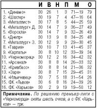 В прощальном матче юрия семина киевскому «динамо» впервые за полтора года удалось обыграть донецкий «шахтер»