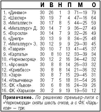 В прощальном матче юрия семина киевскому «динамо» впервые за полтора года удалось обыграть донецкий «шахтер»