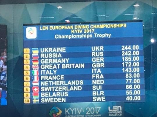 Украина завоевала первое общекомандное место на чемпионате Европы по прыжкам в воду