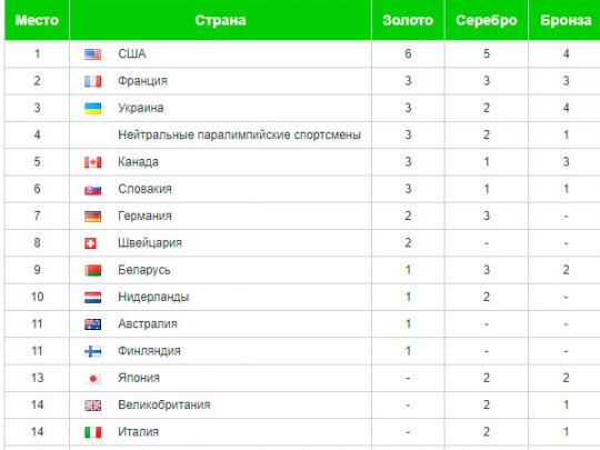Паралимпиада-2018: украинская команда – третья в медальном зачете