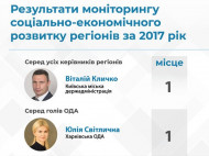 Кличко и Светличная признаны лучшими руководителями регионов – рейтинг 