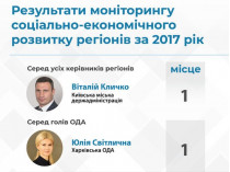 Кличко и Светличная признаны лучшими руководителями регионов – рейтинг 