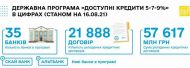 Мінфін опублікував звіт щодо ефективності кредитної програми президента &laquo;5&minus;7-9%&raquo;