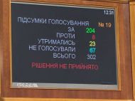 &laquo;Соевые пошлины&raquo;, противоречащие Соглашению об&nbsp;ассоциации с&nbsp;ЕС, провалились в&nbsp;Раде