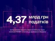 FAVBET сплатив 4,37 млрд грн податків за&nbsp;перше півріччя 2025 року
