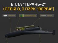 росія перетворили &laquo;Герань&raquo; на&nbsp;смертоносний винищувач для авіації та&nbsp;наземних цілей