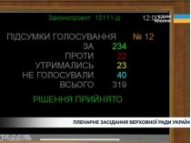 Результаты голосования в Верховной Раде