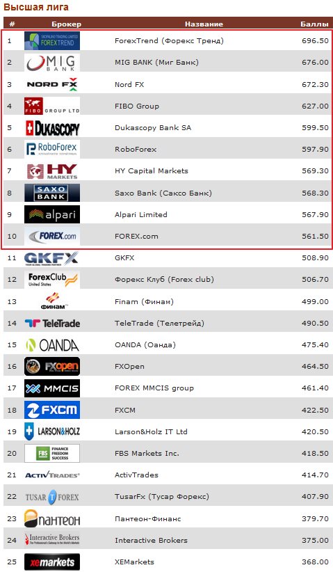 рейтинг брокеров ФОРЕКС