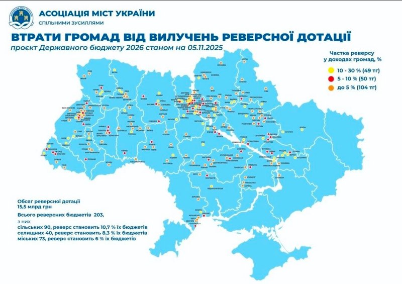 Кошти реверсної дотації в Держбюджеті-2026 складають велику частку бюджетів сільських і селищних громад